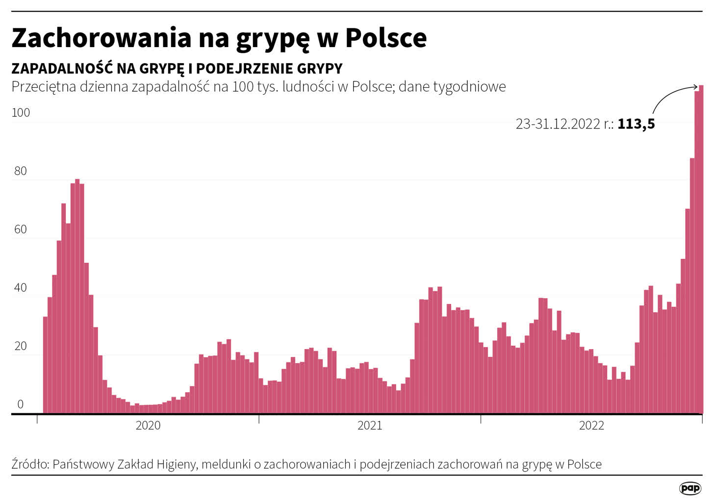 Lubelskie: 2 śmiertelne ofiary grypy w ciągu tygodnia 2 igrafika_20230104_04.png
