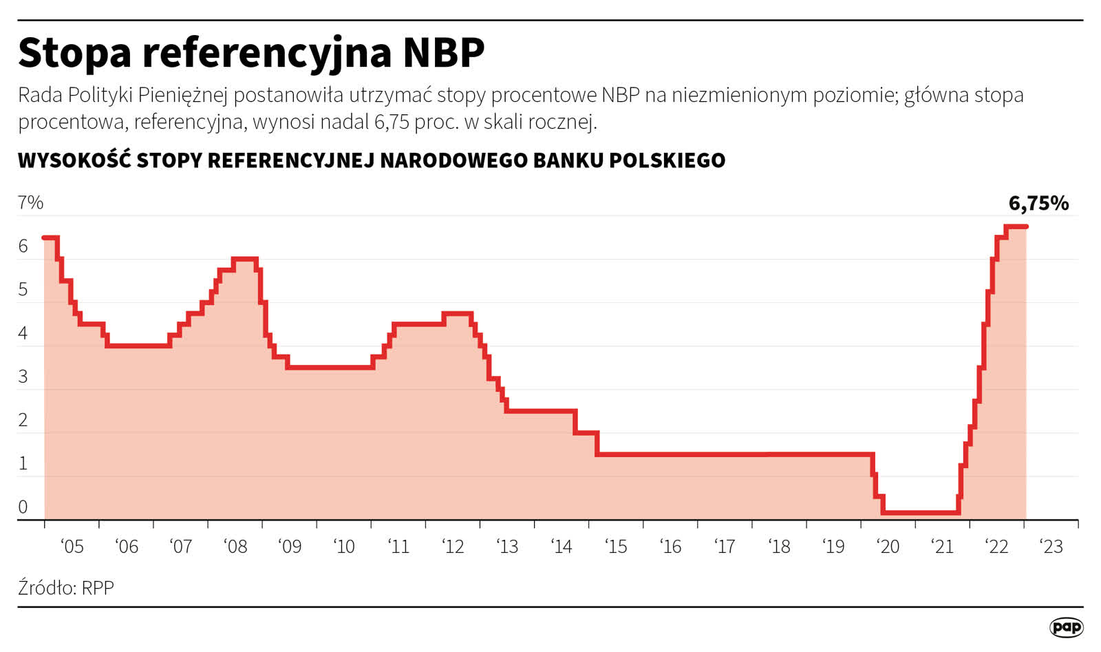 Rada Polityki Pieniężnej nie zmieniła stóp procentowych 2 igrafika_20230104_06.png
