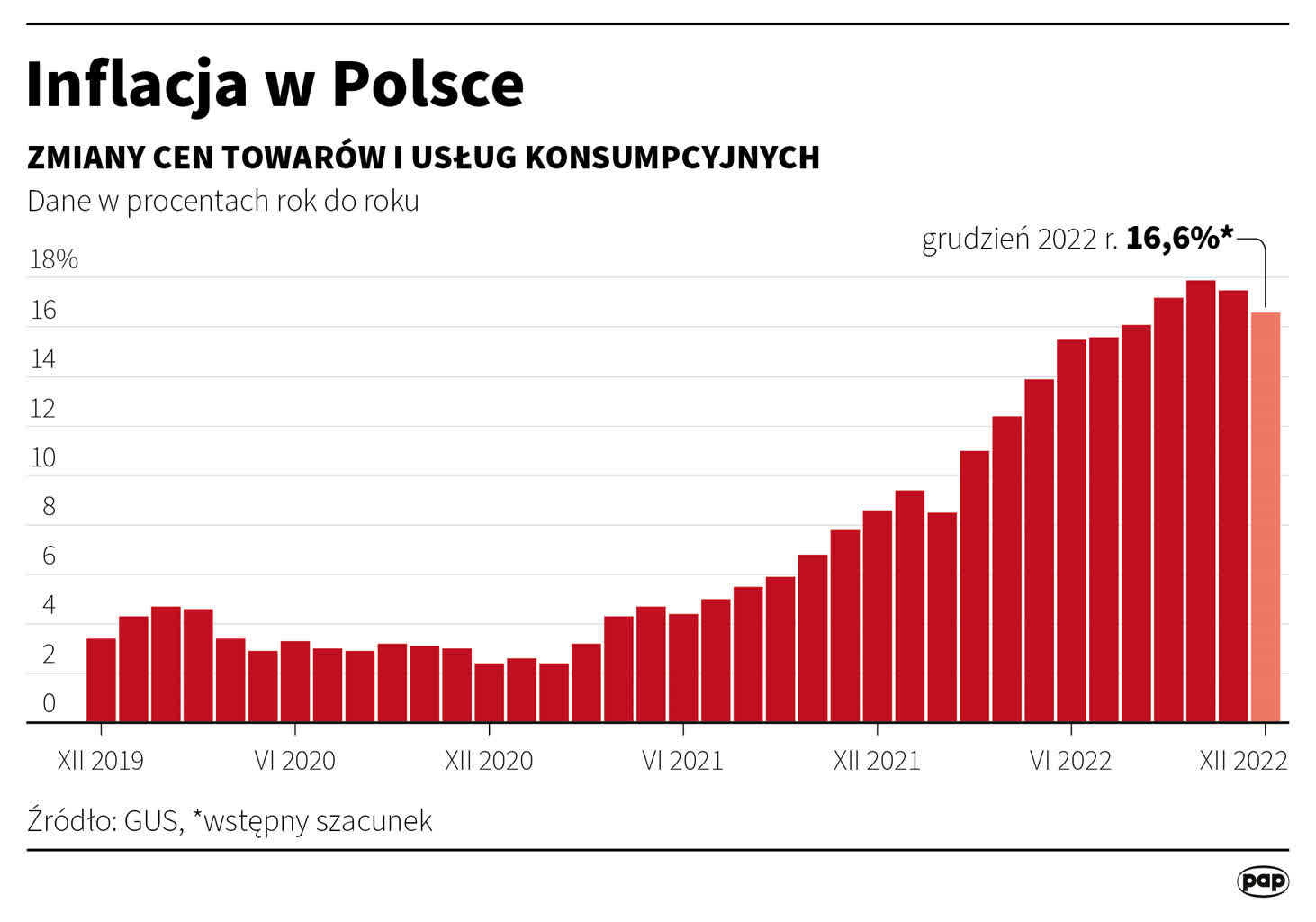 GUS: Inflacja w grudniu wyniosła 16,6 procent licząc rok do roku 2 igrafika_20230105_02.png