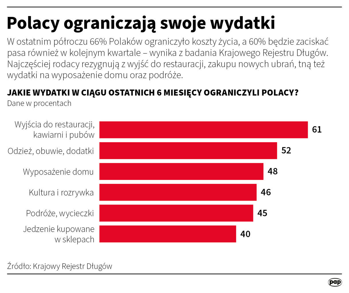 Polacy ograniczają koszty życia. Jakie sposoby na niższe rachunki mają mieszkańcy Lubelszczyzny? 2 igrafika_20230112_01.png