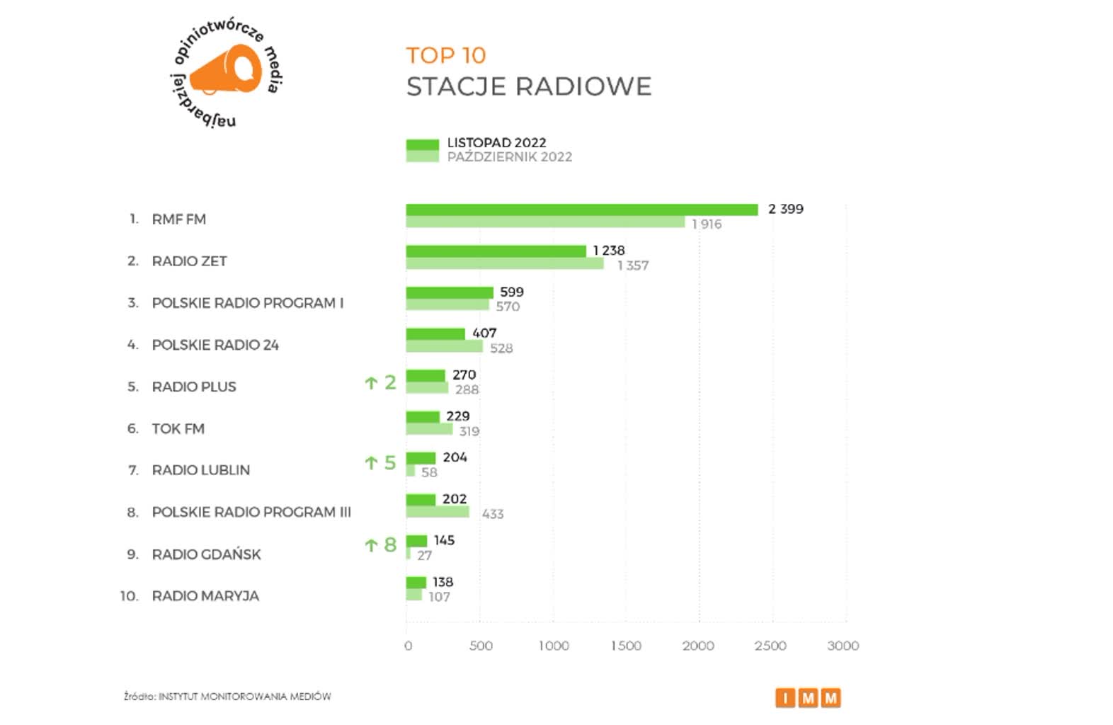 Radio Lublin w czołówce najbardziej opiniotwórczych mediów w Polsce 3 medów.jpg