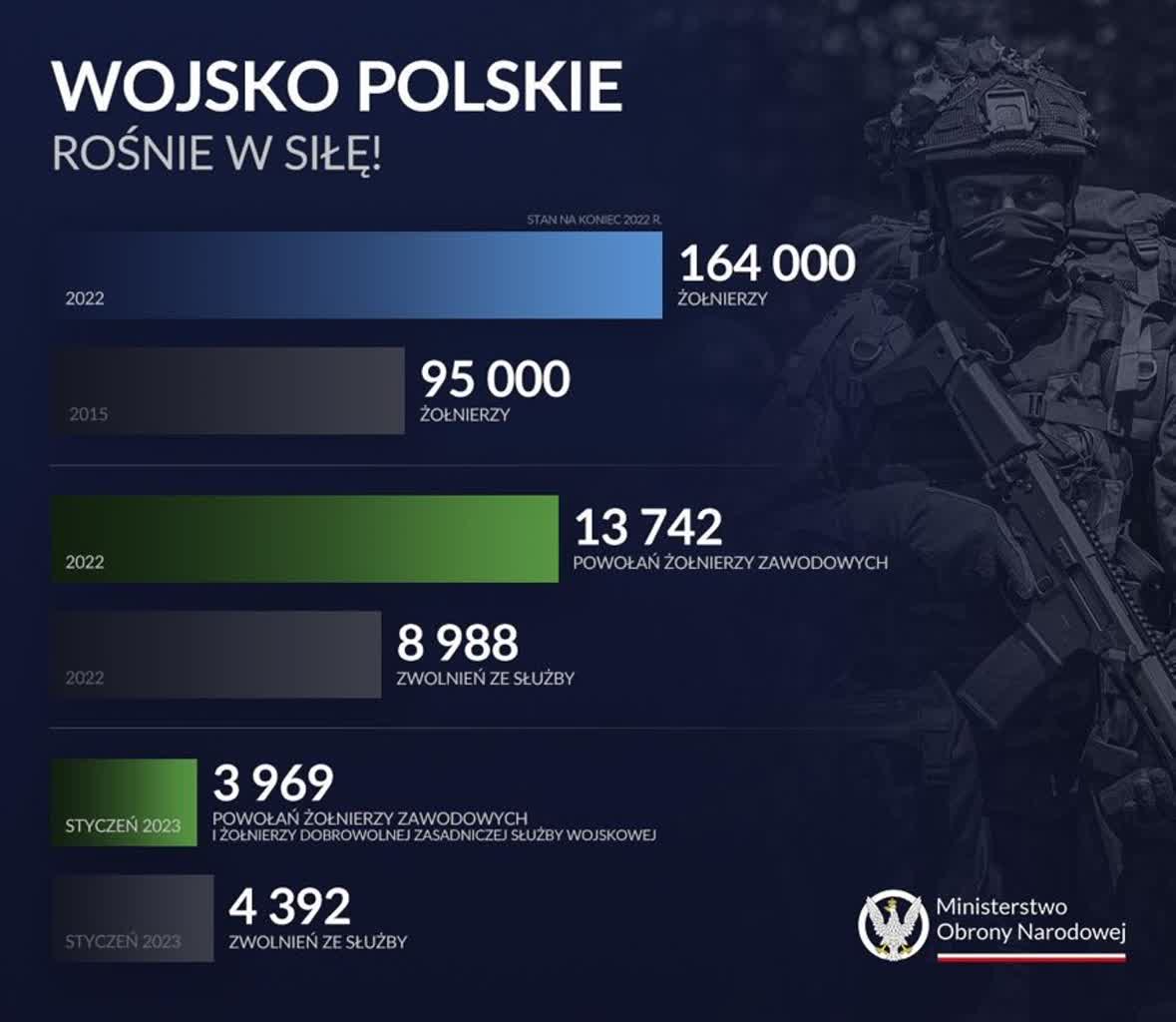 Mariusz Błaszczak: W 2023 roku przygotowano 25 tys. miejsc w dobrowolnej zasadniczej służbie wojskowej 2 Mon.jpg