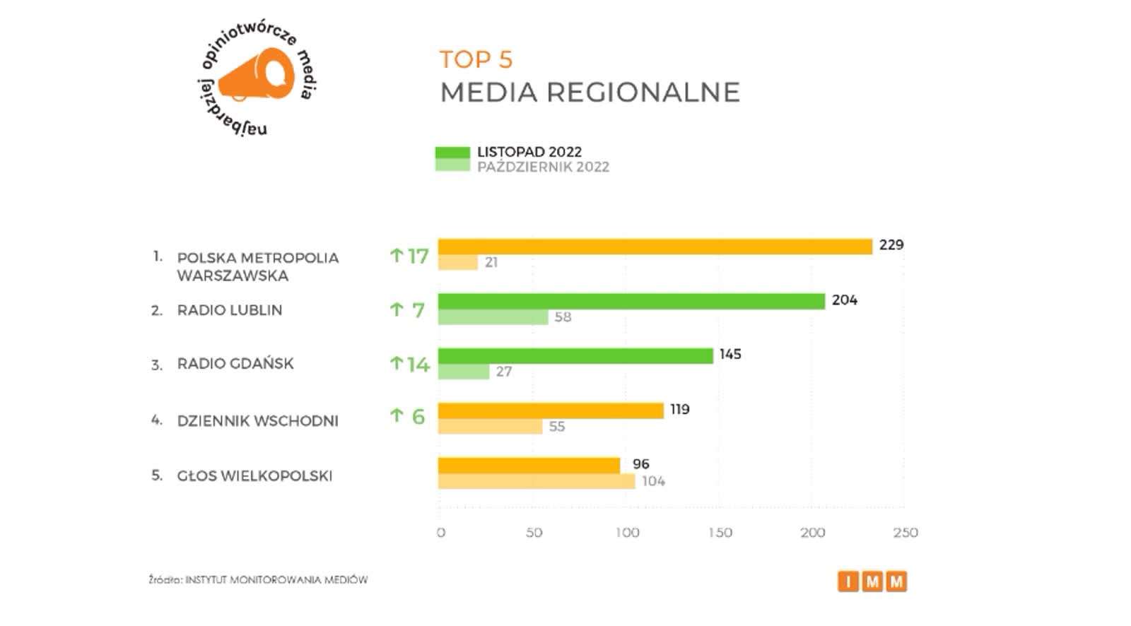 Radio Lublin w czołówce najbardziej opiniotwórczych mediów w Polsce 2 opiniotwórcza.jpg