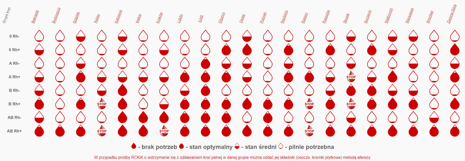 Narodowe Centrum Krwi do honorowych dawców: zgłoście się, stany magazynowe maleją 2 stan.PNG