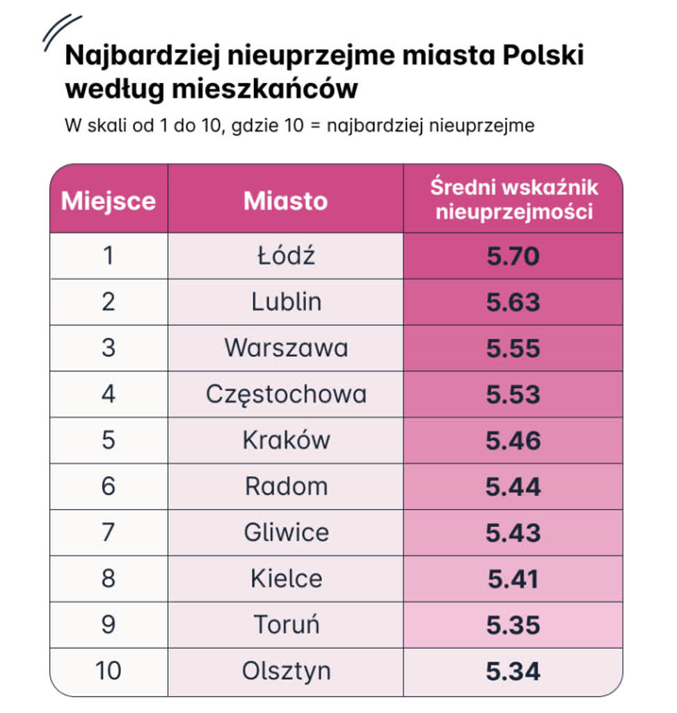 Lublin w czołówce rankingu najbardziej niekulturalnych miast w Polsce 2 The-top-10-polite-cities-3-2-768x808.png