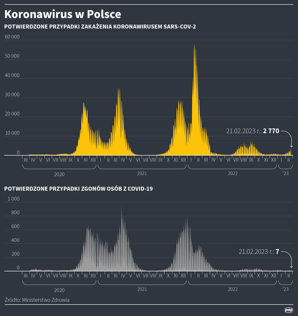Od 16 do 22 lutego 2023 r. potwierdzono 12 667 zakażeń. Zmarło 40 osób z COVID-19 2 igrafika_20230222_01.png