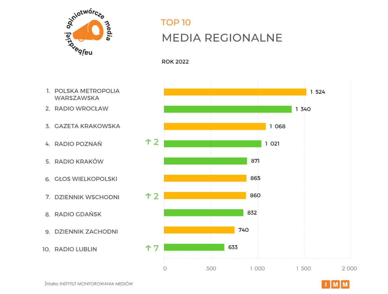 Radio Lublin w czołówce najbardziej opiniotwórczych mediów regionalnych w Polsce w 2022 roku 2 radio.PNG