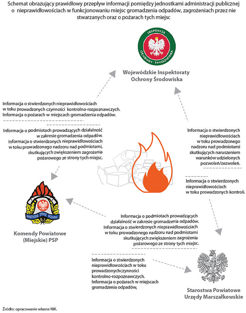 Dużo pożarów wysypisk w Lubelskiem. Mamy jeden z najwyższych wyników w kraju! 4 NIK-pozary-skladowisk-odpadow-3-schemat.jpg