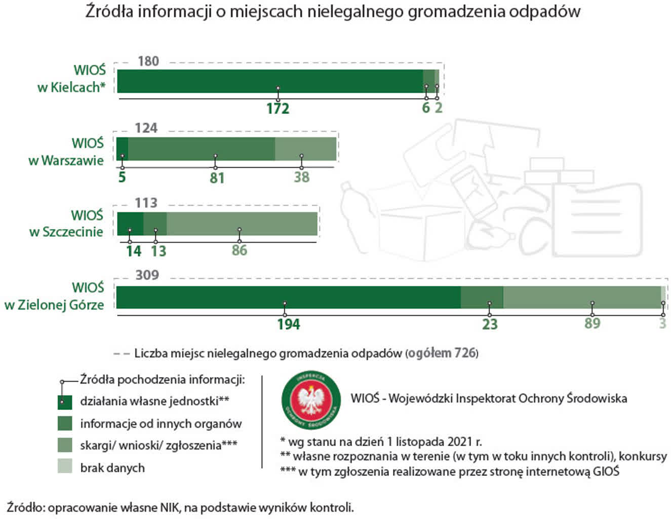 Dużo pożarów wysypisk w Lubelskiem. Mamy jeden z najwyższych wyników w kraju! 5 NIK-pozary-skladowisk-odpadow-4-zrodla-informacji.jpg
