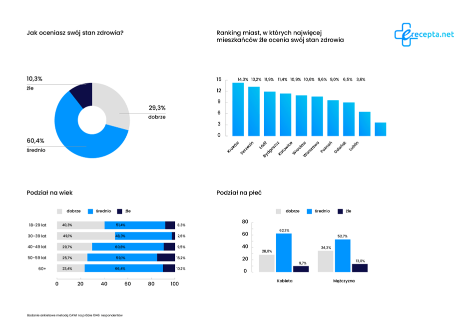Jak Polacy oceniają swój stan zdrowia w 2023 roku. Najnowszy raport E-recepta.net 2 obraz_1.png