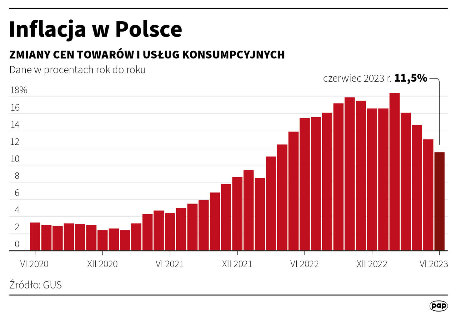 GUS: inflacja hamuje 3 igrafika_20230714_01.png
