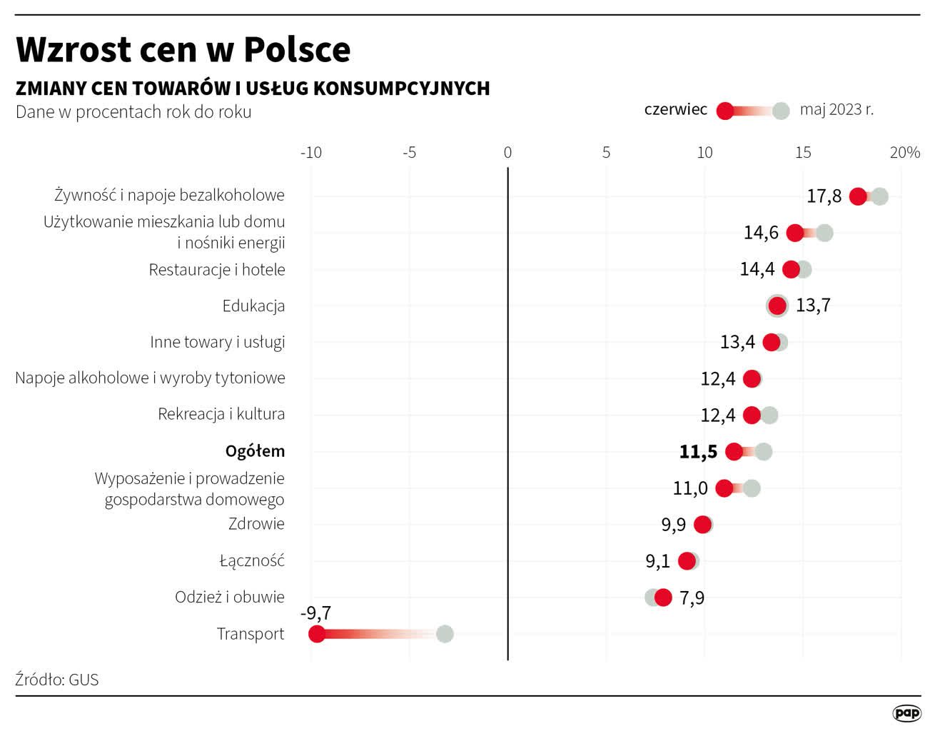 GUS: inflacja hamuje 2 igrafika_20230714_02.png