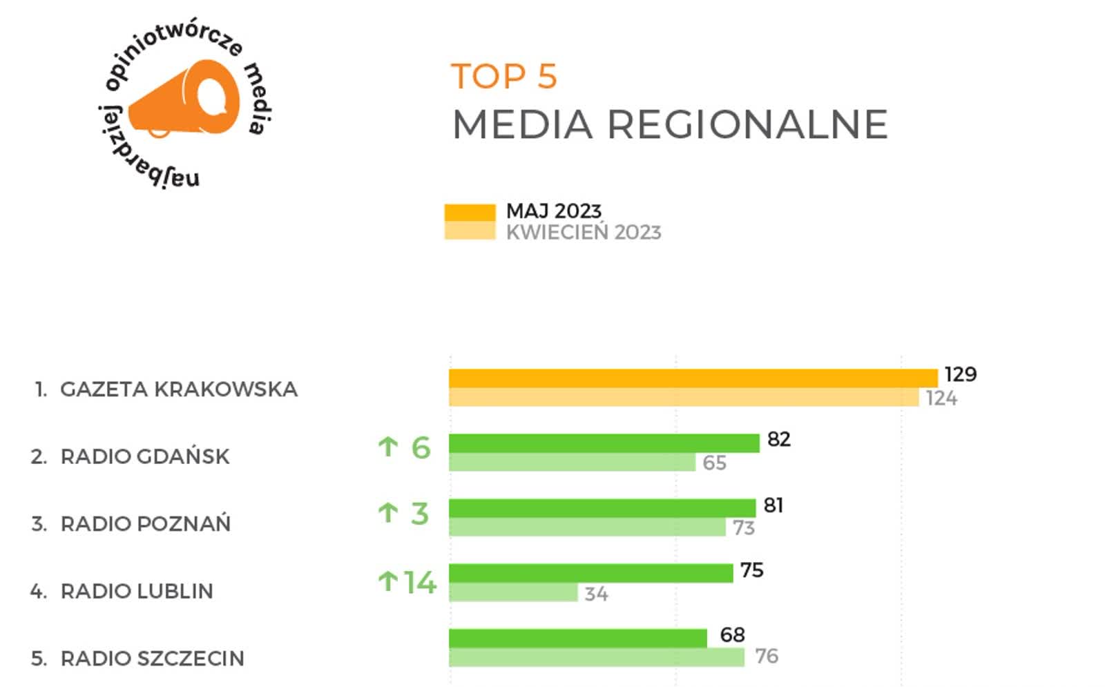 Radio Lublin w gronie najbardziej opiniotwórczych mediów regionalnych 2 opiniotwórcze.jpg
