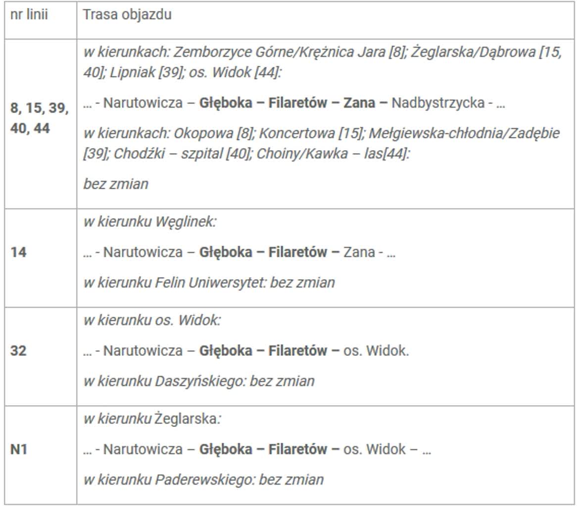 Autobusy pojadą objazdami. Sprawdź, które 2 objazdy 1.jpg