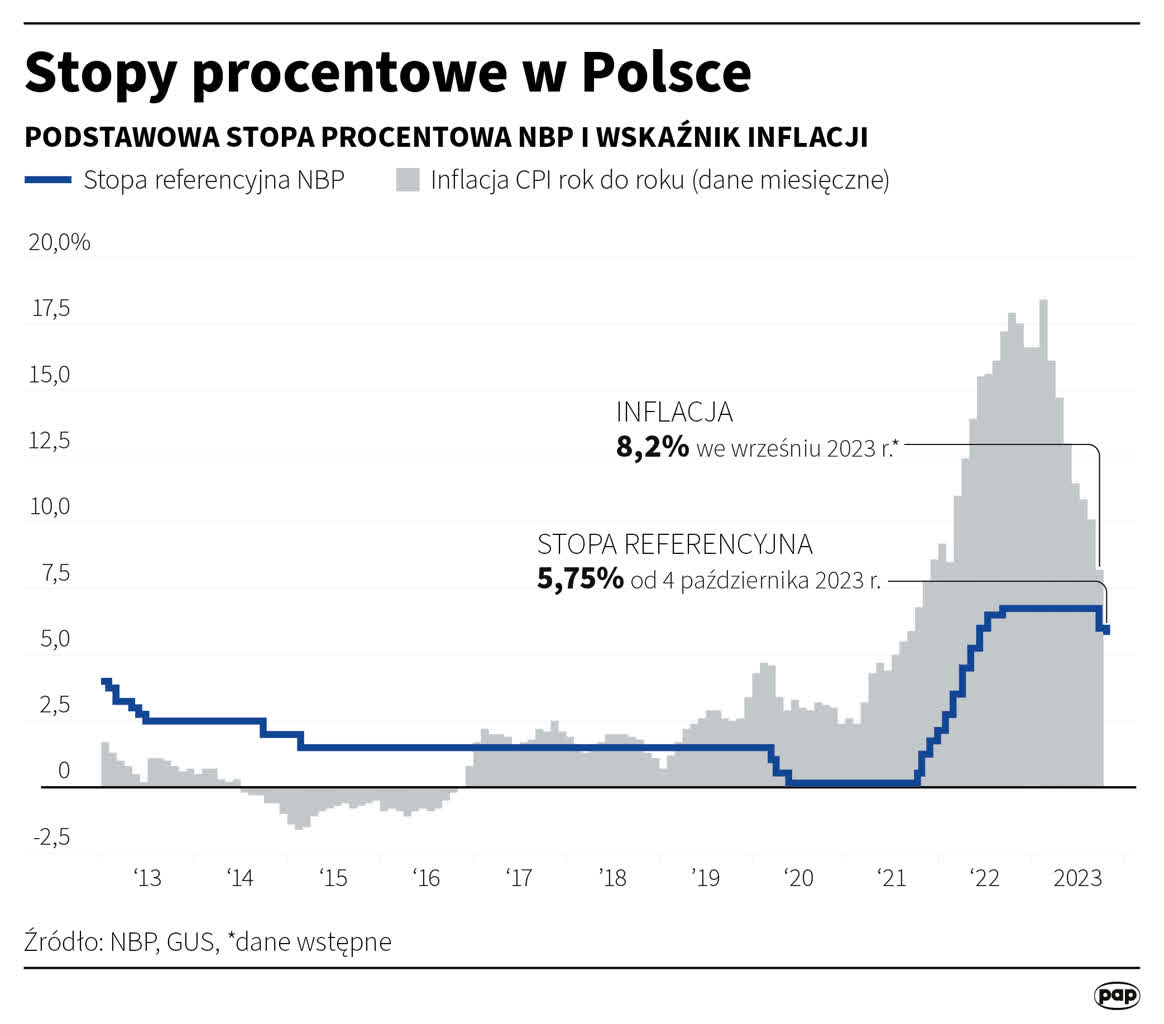 NBP: Rada Polityki Pieniężnej obniżyła stopy procentowe o 0,25 pkt. proc. 2 igrafika_20231004_07.png