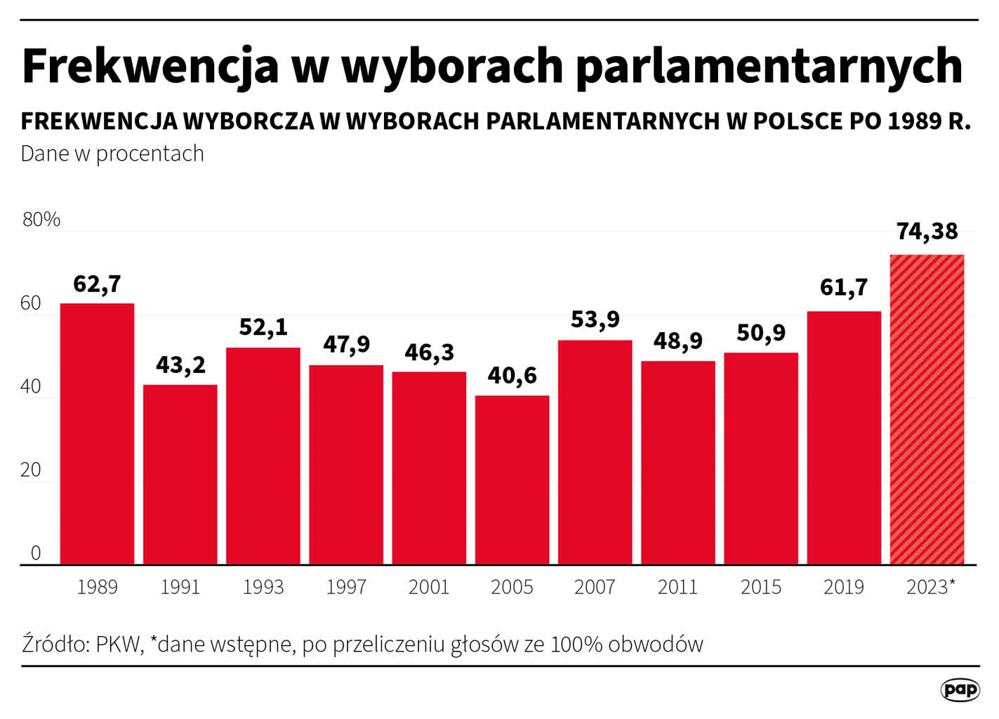 PKW ogłosiła oficjalne wyniki wyborów do parlamentu 3 igrafika_20231017_05.png