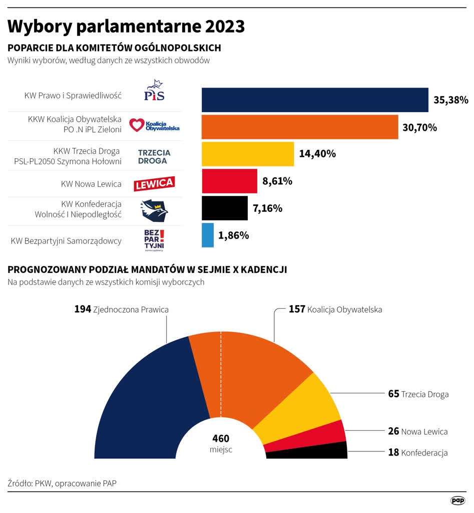 PKW ogłosiła oficjalne wyniki wyborów do parlamentu 2 igrafika_20231017_16.png