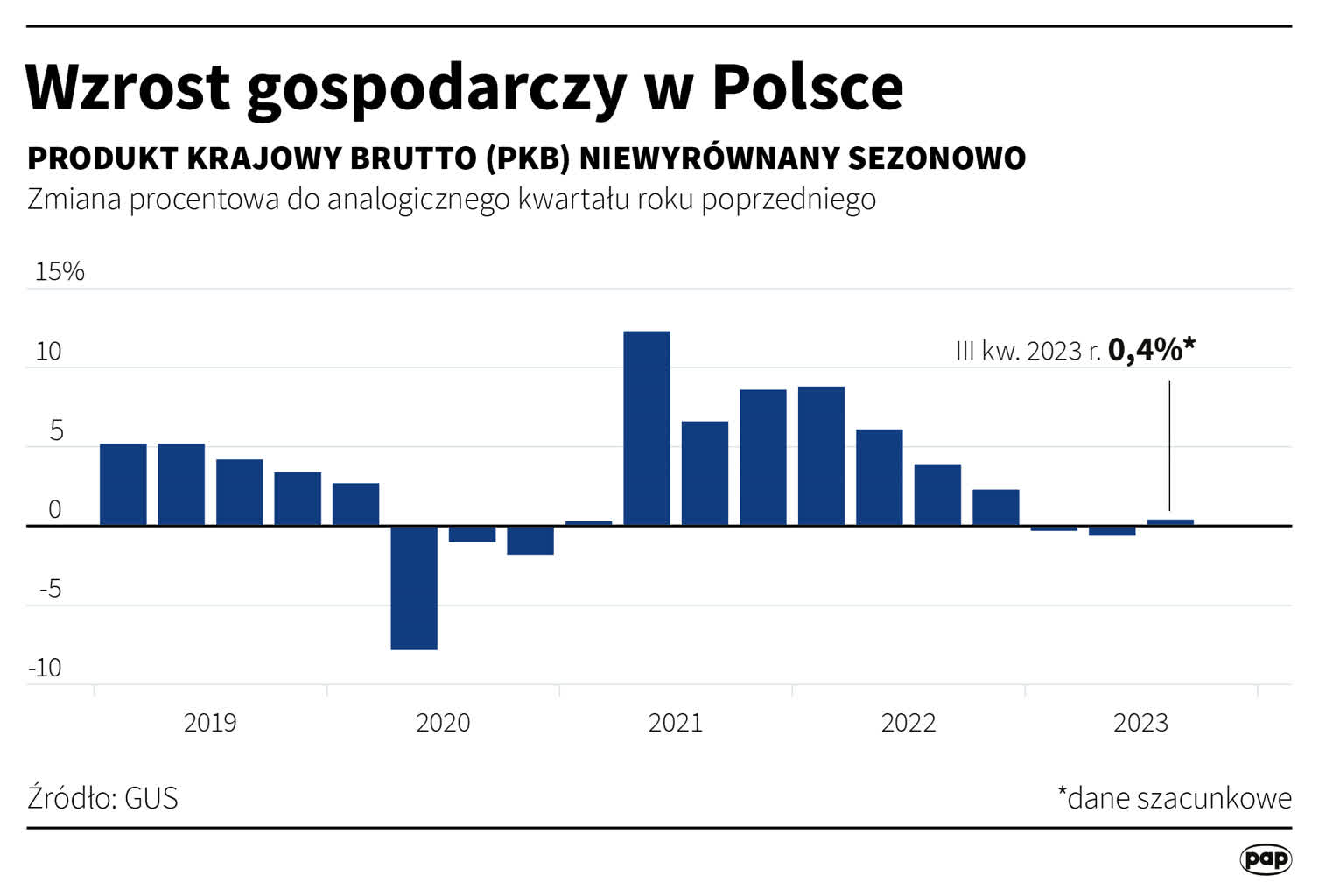 GUS podał szybki szacunek PKB za 3 kwartał tego roku 2 igrafika_20231114_01.png