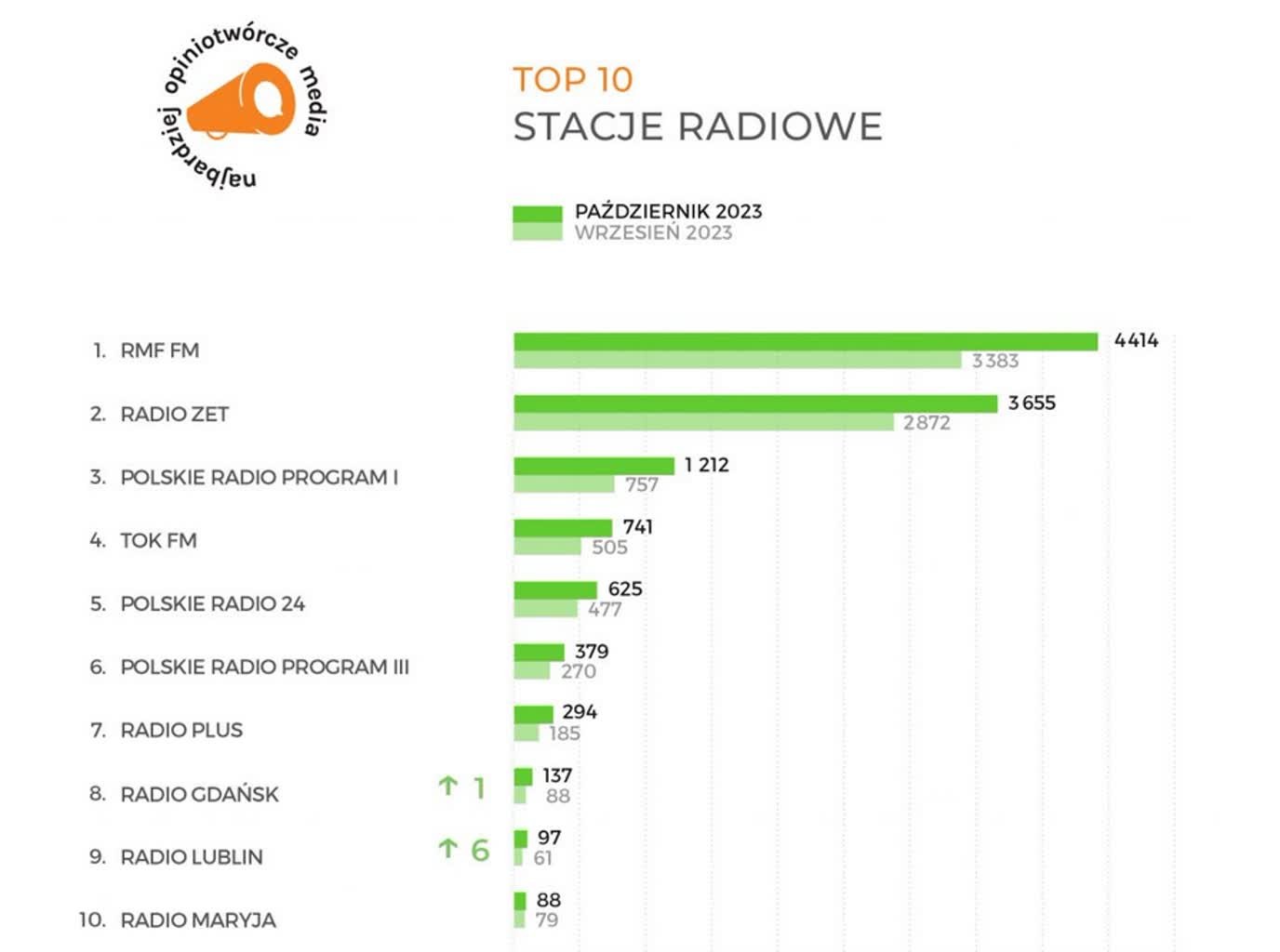 Radio Lublin w gronie najbardziej opiniotwórczych mediów w Polsce 3 radio 2.jpg