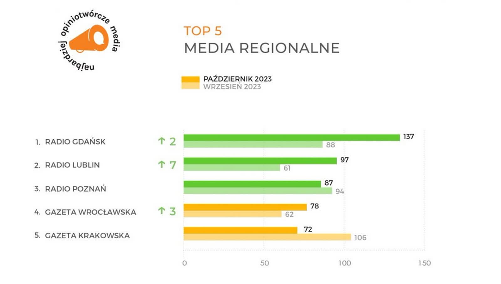 Radio Lublin w gronie najbardziej opiniotwórczych mediów w Polsce 2 radio 4.jpg