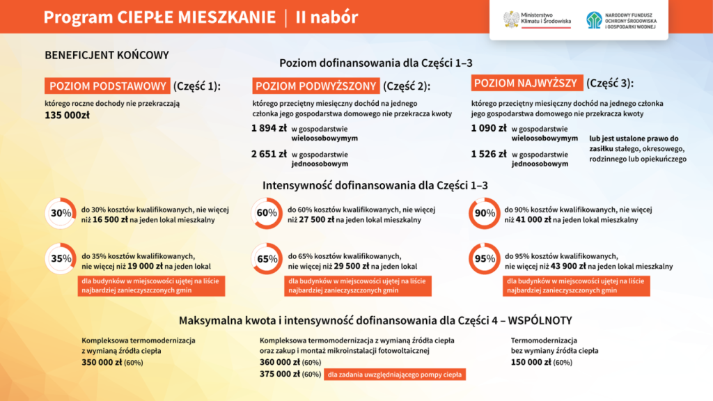 „Ciepłe Mieszkanie” także dla lokali komunalnych i małych wspólnot 3 2 Ciepłe Mieszkanie II nabór.png