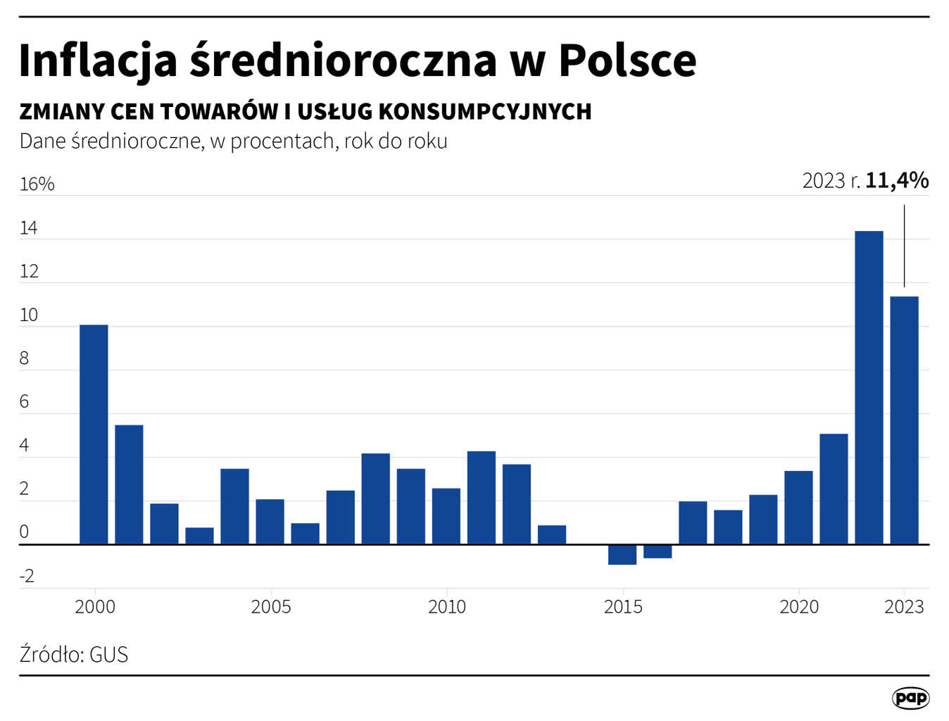 Inflacja na koniec 2023 roku wyniosła 6,2 procent 2 igrafika_20240115_03.png
