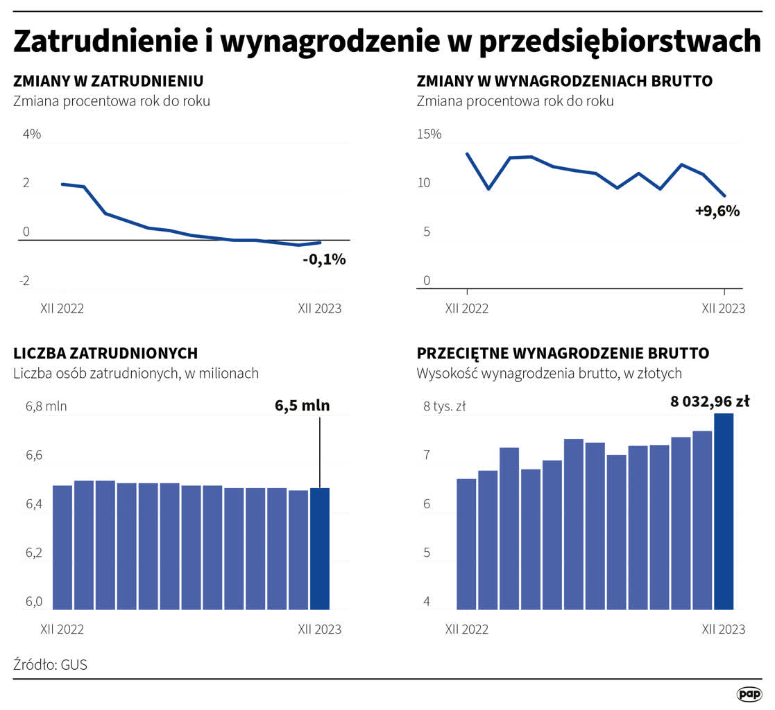 GUS podał dane o płacach i zatrudnieniu w firmach 2 igrafika_20240122_04.png