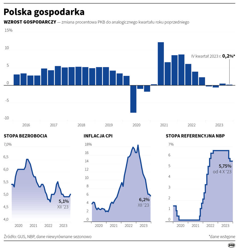 GUS: PKB Polski wzrósł w 2023 r. o 0,2 proc. 2 igrafika_20240131_03.png