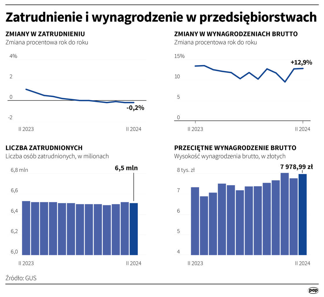 Pensje poszły w górę, zatrudnienie nieco w dół 2 igrafika_20240320_03.png
