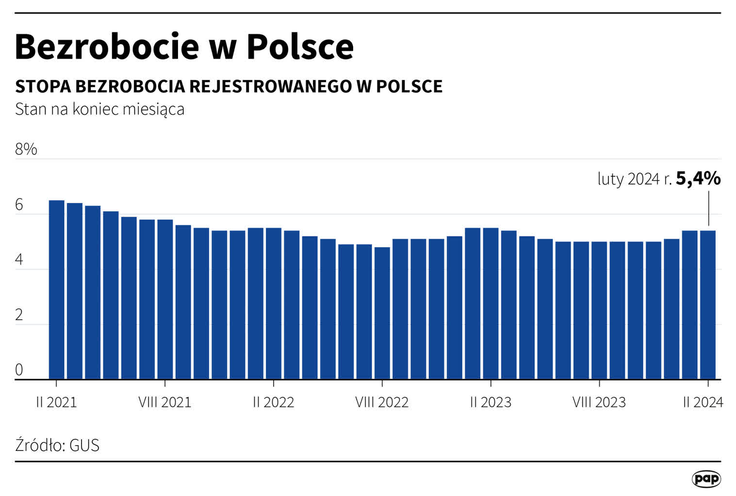 Bezrobocie w lutym wyniosło ponad 5 procent 2 igrafika_20240325_01.png
