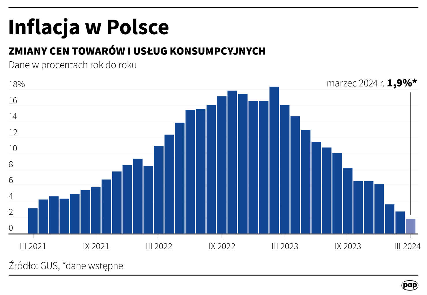 Inflacja hamuje. Ekonomiści pozytywnie zaskoczeni 2 igrafika_20240329_01.png
