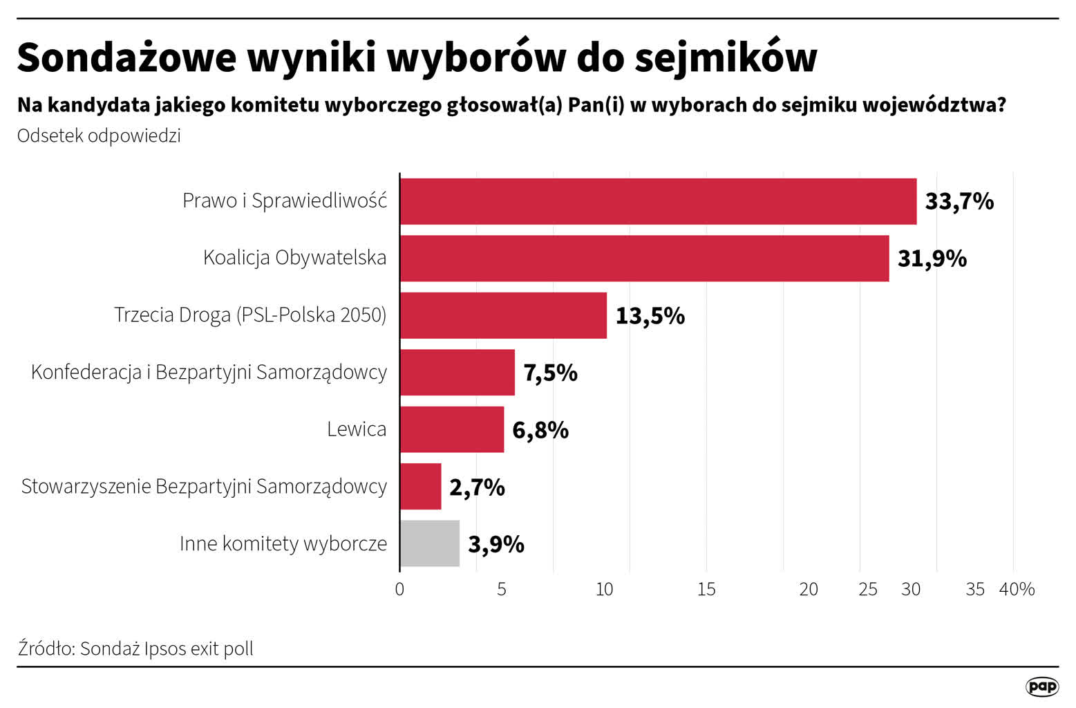 Wybory samorządowe: znamy wyniki sondażu exit poll 2 igrafika_20240407_06(1).png