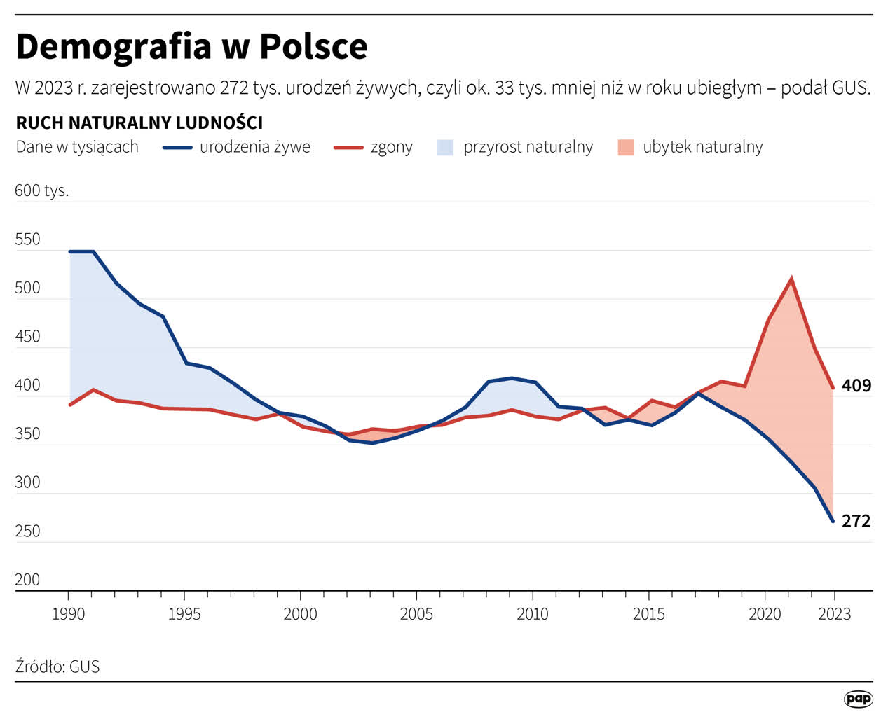 Ile wyniosła liczba ludności Polski w 2023 r.? GUS podaje dane 2 igrafika_20240429_01.png
