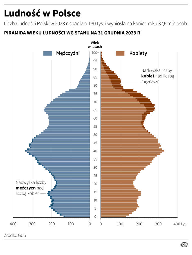 Ile wyniosła liczba ludności Polski w 2023 r.? GUS podaje dane 3 igrafika_20240429_03.png