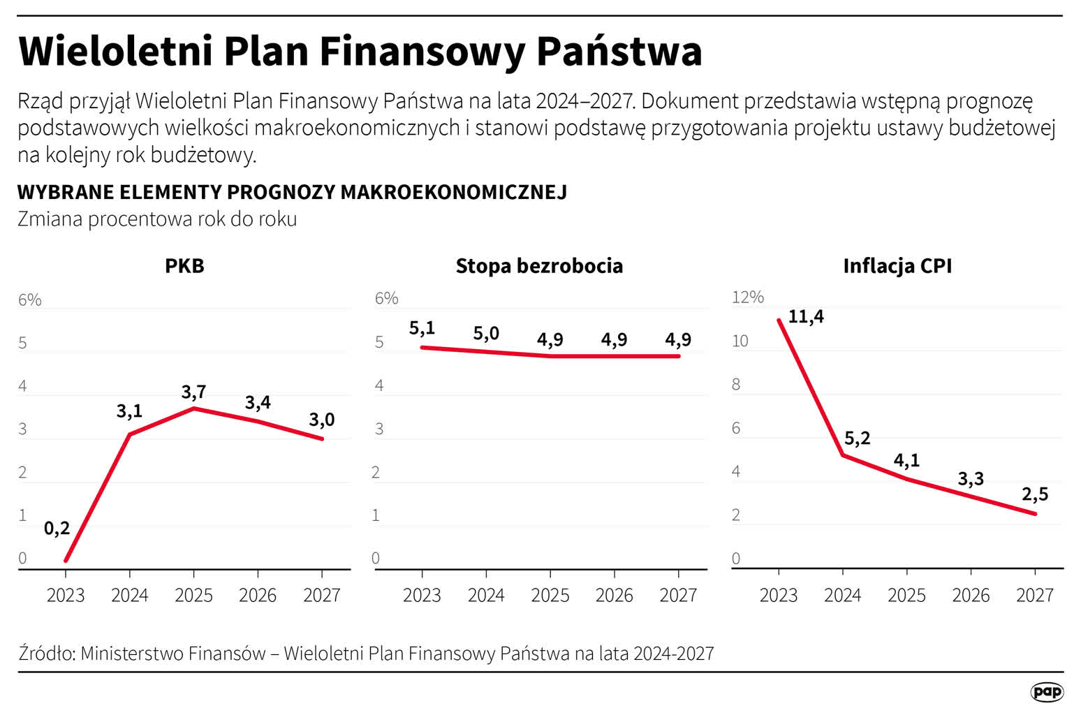 Minister Domański: rząd przyjął Wieloletni Plan Finansowy Państwa 2 igrafika_20240430_12.png