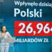 Polska otrzymała 27 mld zł z UE. MFiPR: To największy przelew z UE w historii naszego członkostwa 10 net 24415151 2024 04 15 120014
