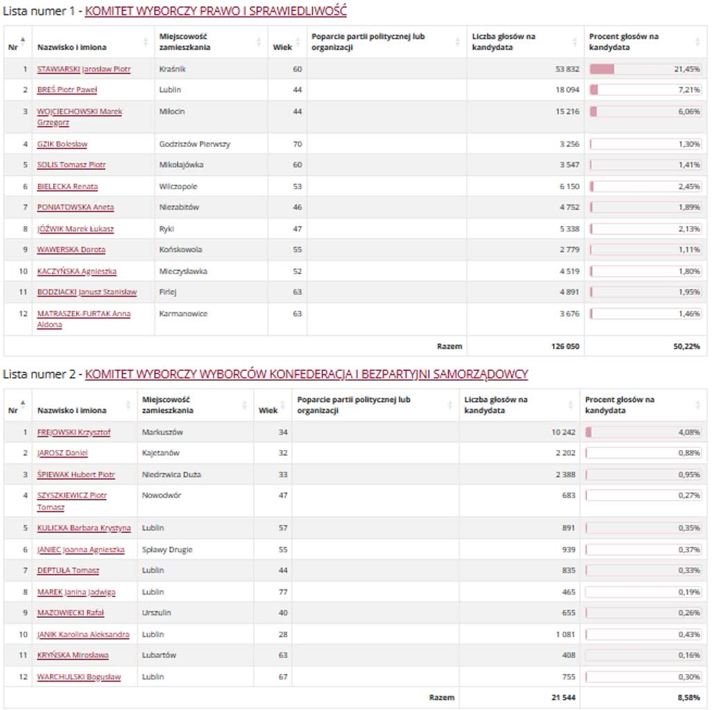 Wyniki wyborów do sejmiku. Kto zdobył najwięcej głosów? 6 okręg 2 1.jpg