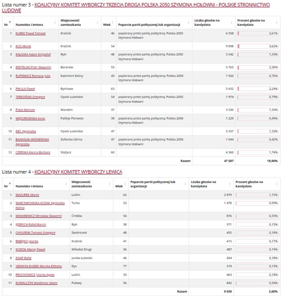 Wyniki wyborów do sejmiku. Kto zdobył najwięcej głosów? 7 okreg 2 2.jpg