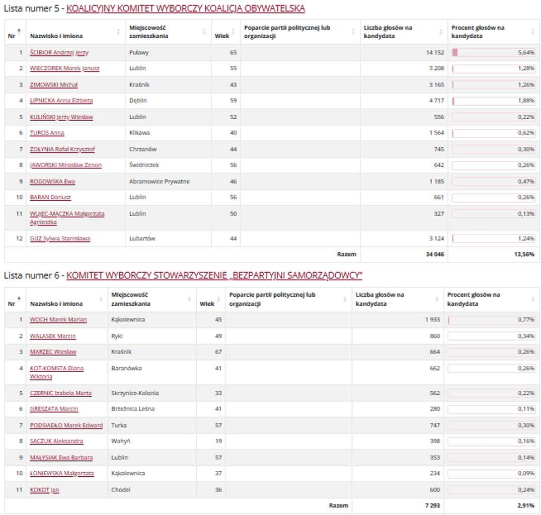 Wyniki wyborów do sejmiku. Kto zdobył najwięcej głosów? 8 okręg 2 3.jpg
