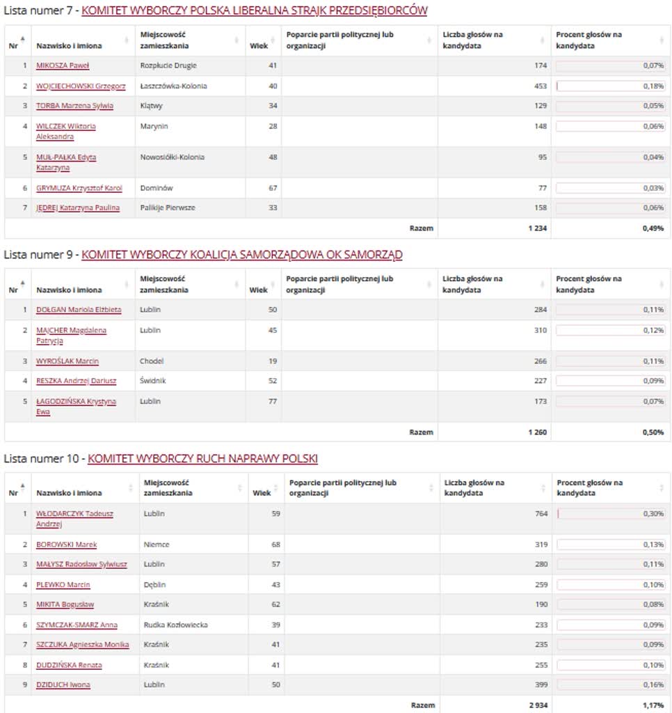 Wyniki wyborów do sejmiku. Kto zdobył najwięcej głosów? 9 okręg 2 4.jpg