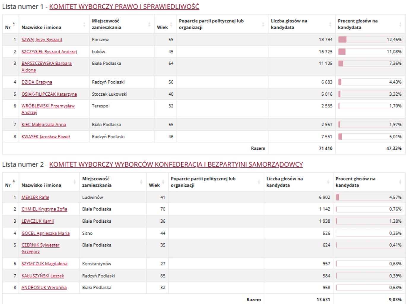 Wyniki wyborów do sejmiku. Kto zdobył najwięcej głosów? 10 Okręg 3 1.jpg