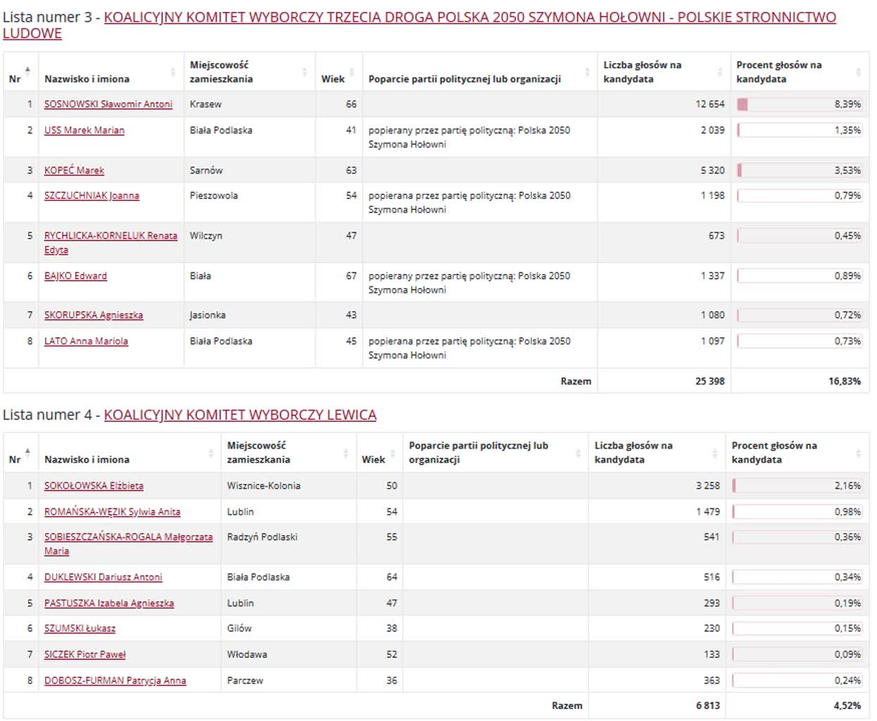 Wyniki wyborów do sejmiku. Kto zdobył najwięcej głosów? 11 okręg 3 2.jpg