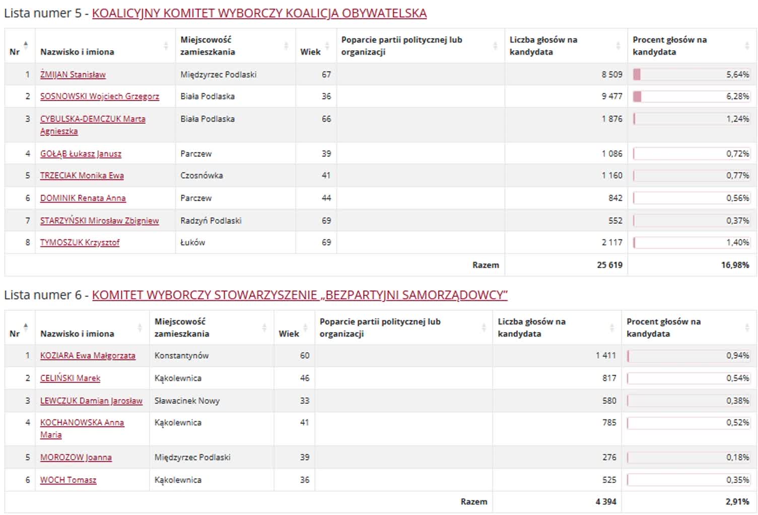 Wyniki wyborów do sejmiku. Kto zdobył najwięcej głosów? 12 okreg 3 3.jpg