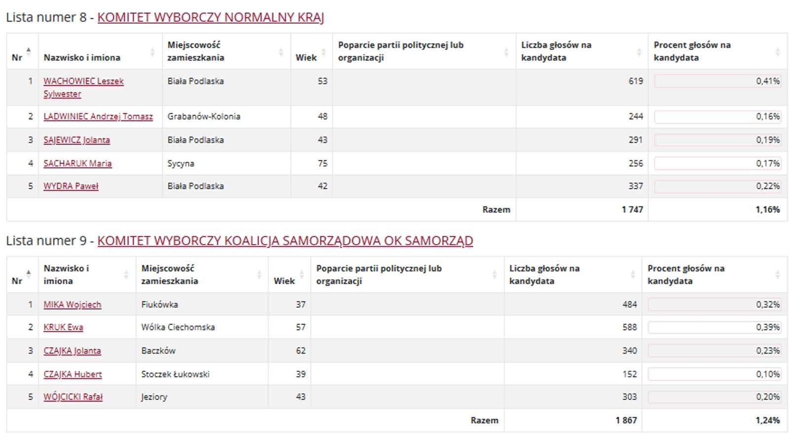 Wyniki wyborów do sejmiku. Kto zdobył najwięcej głosów? 13 okręg 3 4.jpg