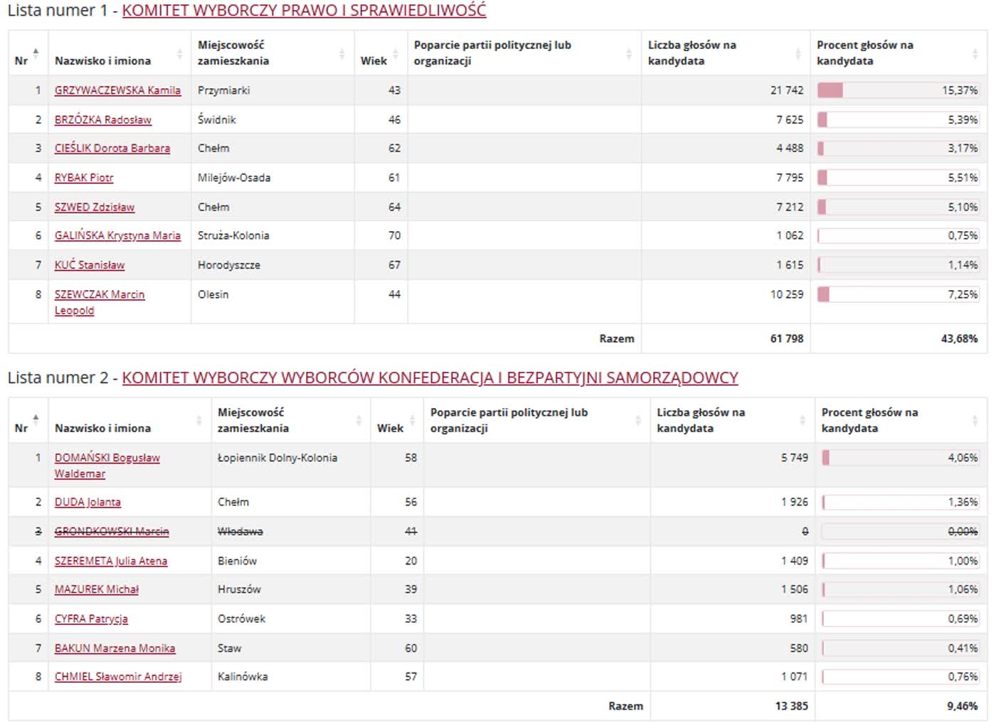 Wyniki wyborów do sejmiku. Kto zdobył najwięcej głosów? 14 Okręg 4 1.jpg
