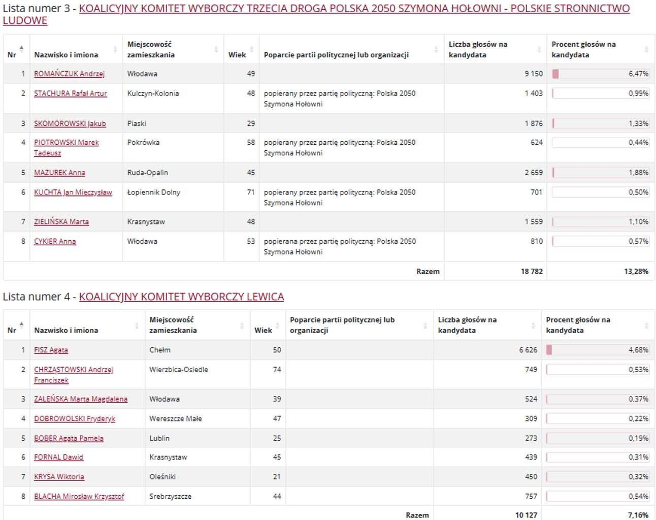 Wyniki wyborów do sejmiku. Kto zdobył najwięcej głosów? 15 okreg 4 2.jpg