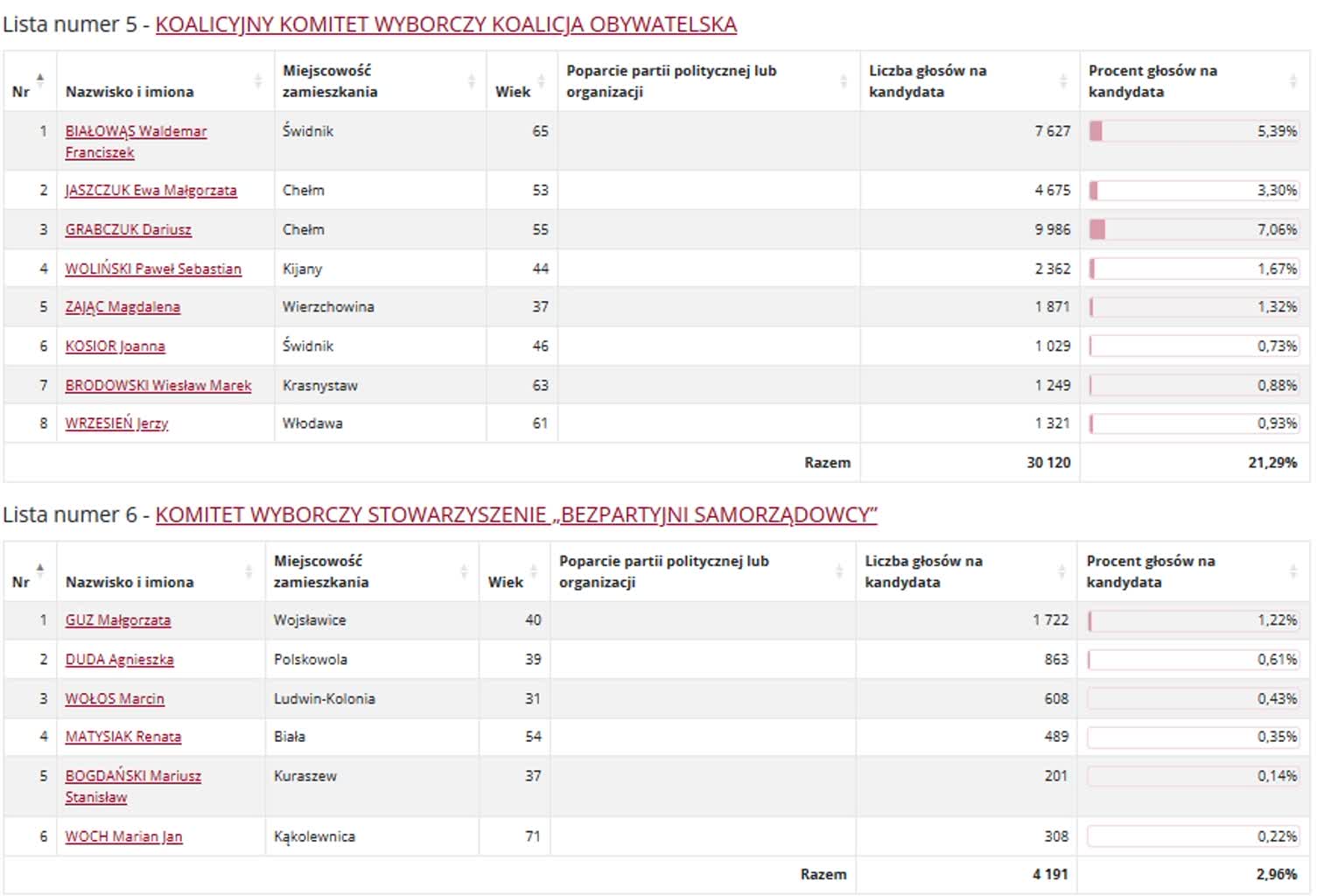 Wyniki wyborów do sejmiku. Kto zdobył najwięcej głosów? 16 okręg 4 3.jpg