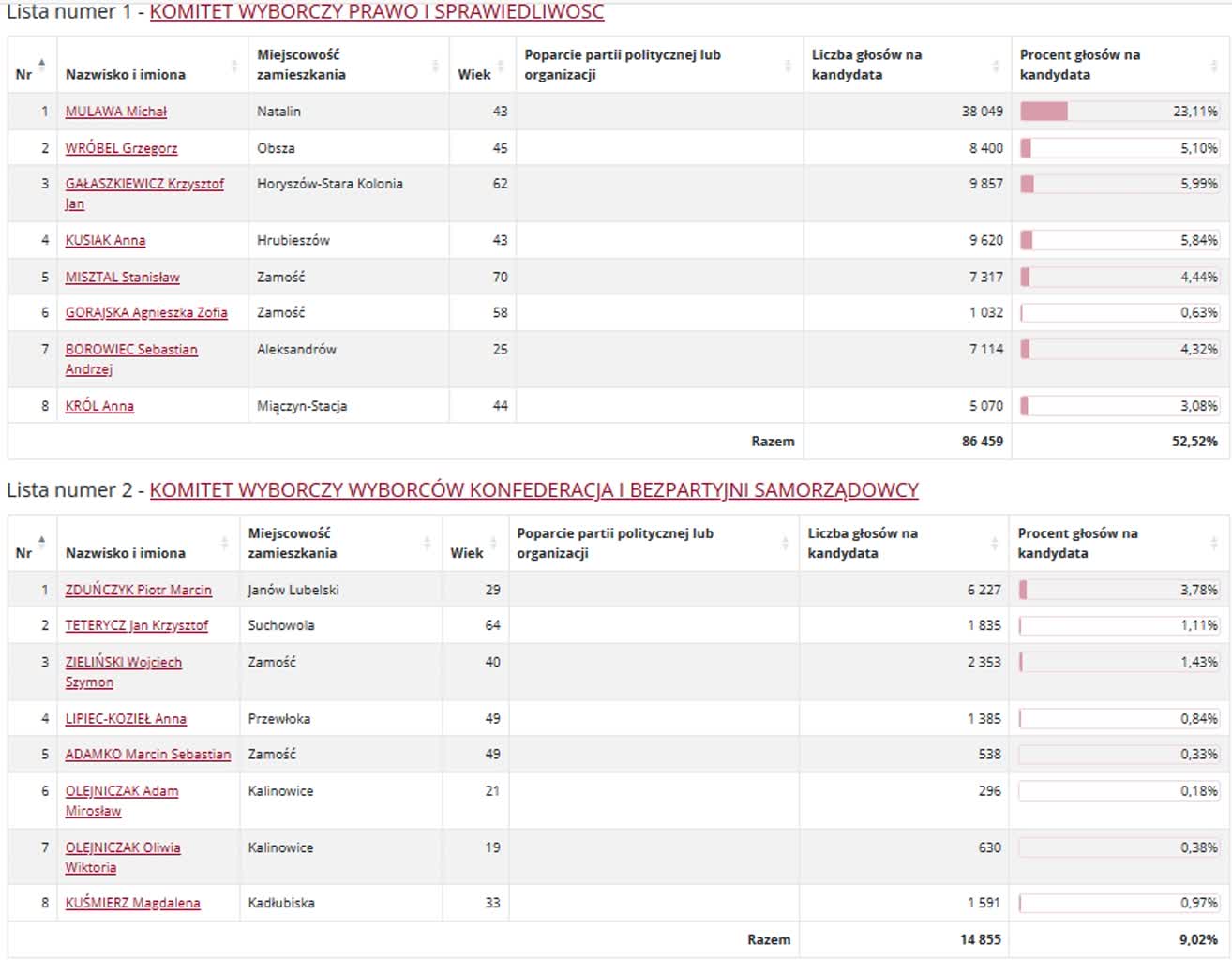 Wyniki wyborów do sejmiku. Kto zdobył najwięcej głosów? 18 okreg 5 1.jpg