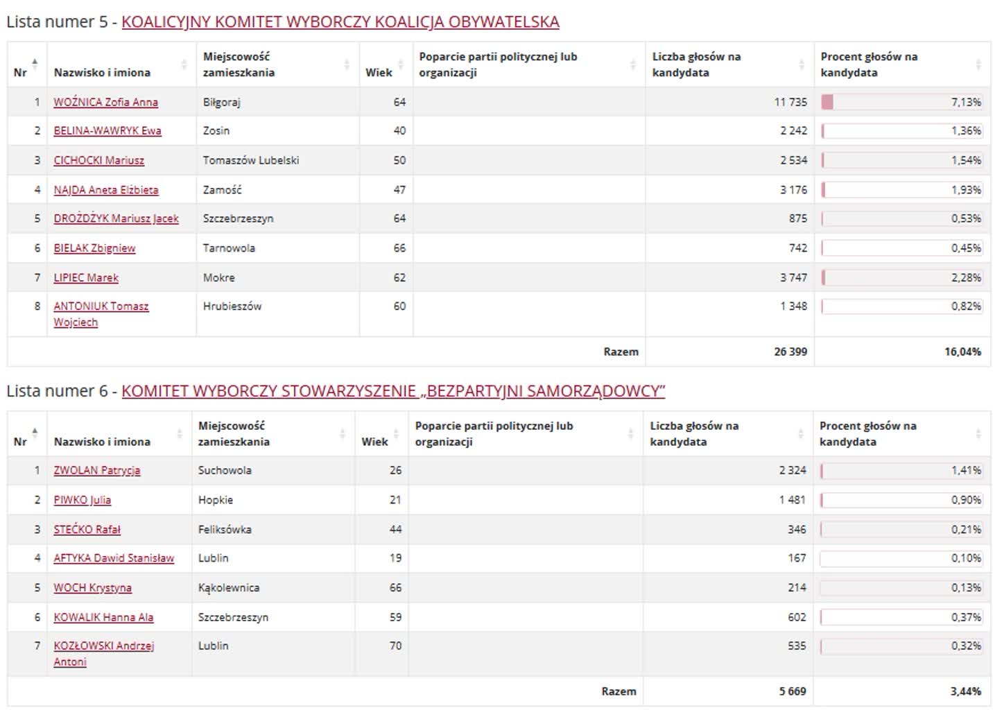 Wyniki wyborów do sejmiku. Kto zdobył najwięcej głosów? 20 okręg 5 3.jpg