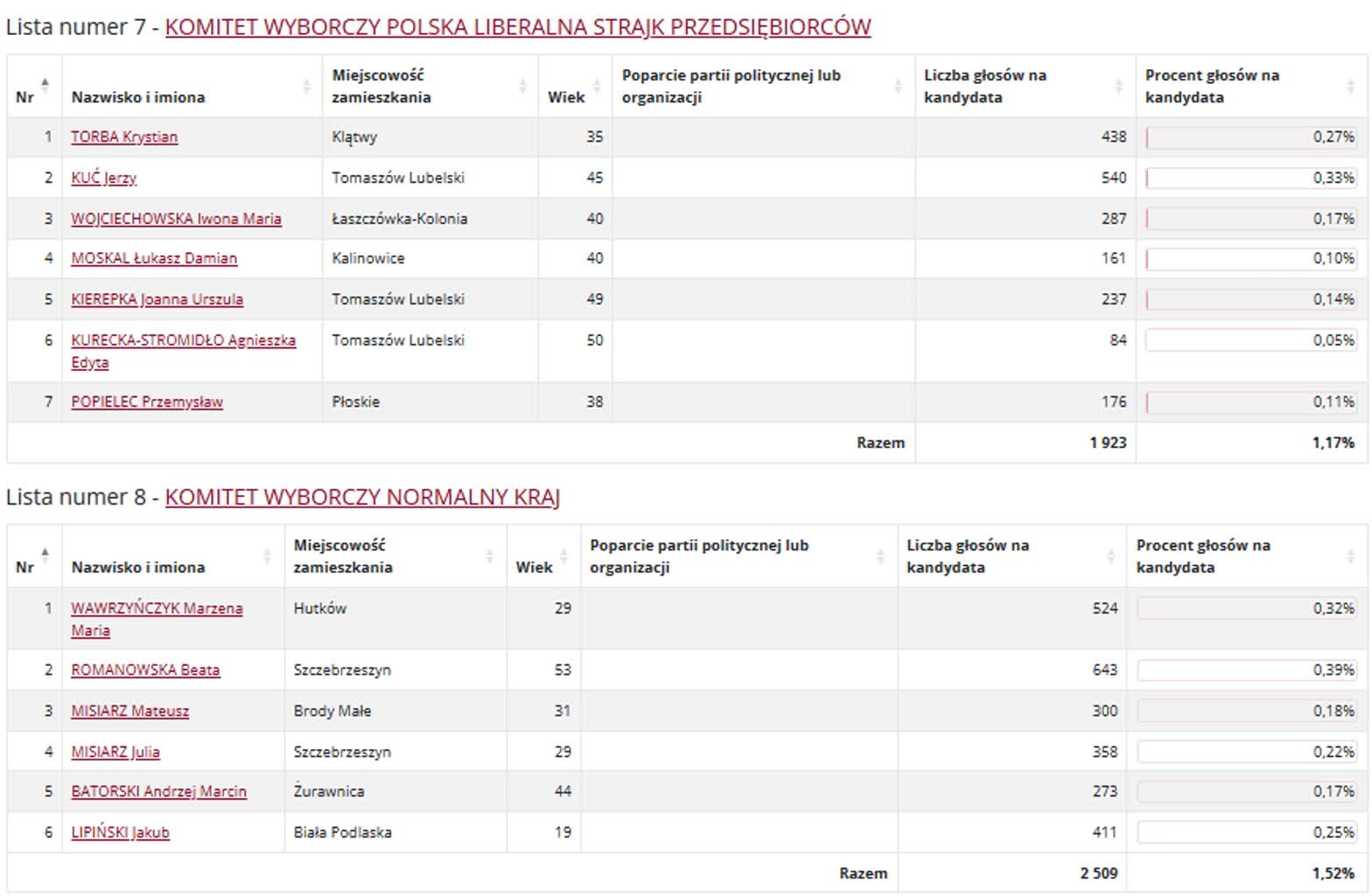 Wyniki wyborów do sejmiku. Kto zdobył najwięcej głosów? 21 okręg 5 4.jpg